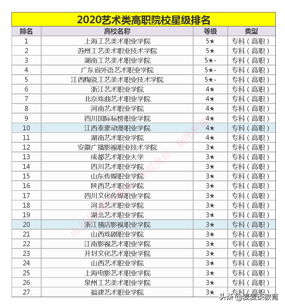 2020中国美术学类一流专业排名公布！附二本/专科院校排名