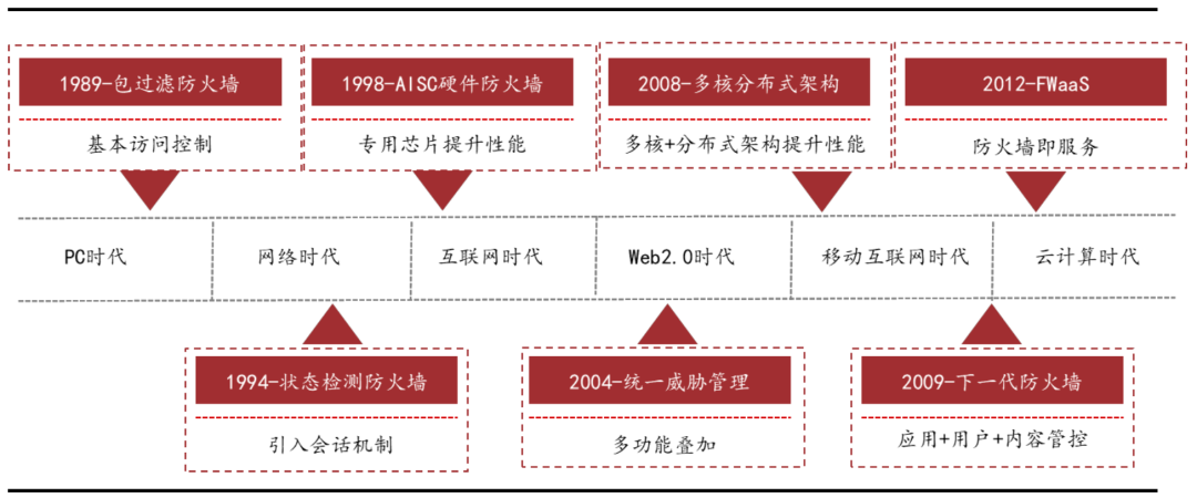 网络安全行业七大核心赛道全面梳理