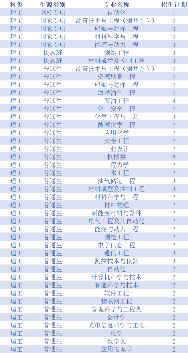 权威发布！中国石油大学（华东）2020年分省分专业招生计划