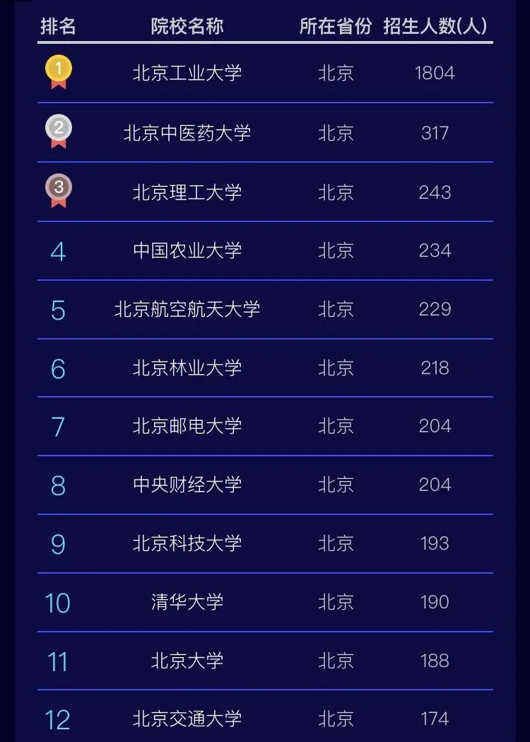 哪些211、985大学招北京学生最多？录取线是多少？