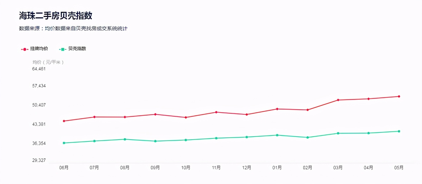 二手房价31万/平！天河有房族，可以躺平了吗？