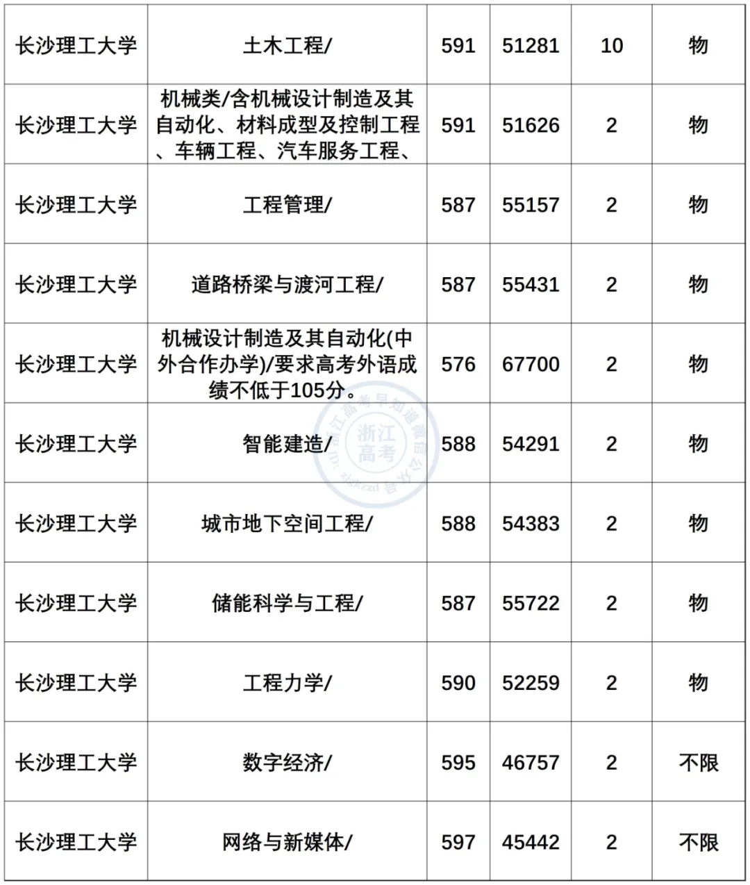 国家电网认可的六所高校，毕业即是国企事业编