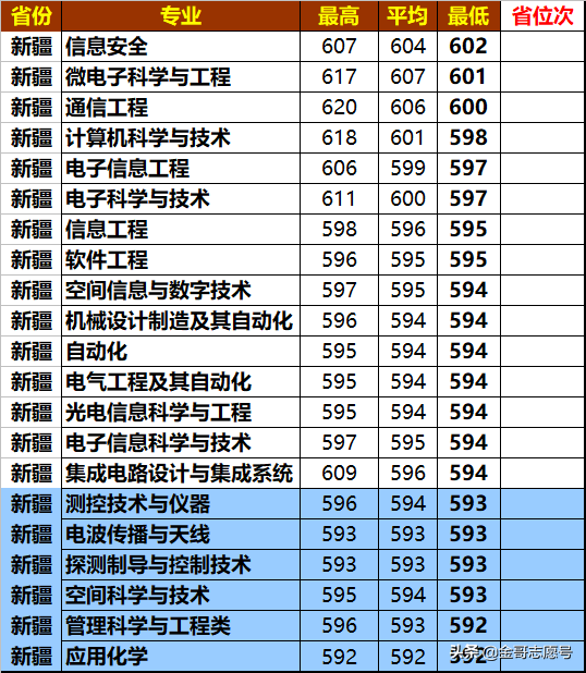 西安电子科技大学：2018年各省市分专业录取分数线，理科生首选