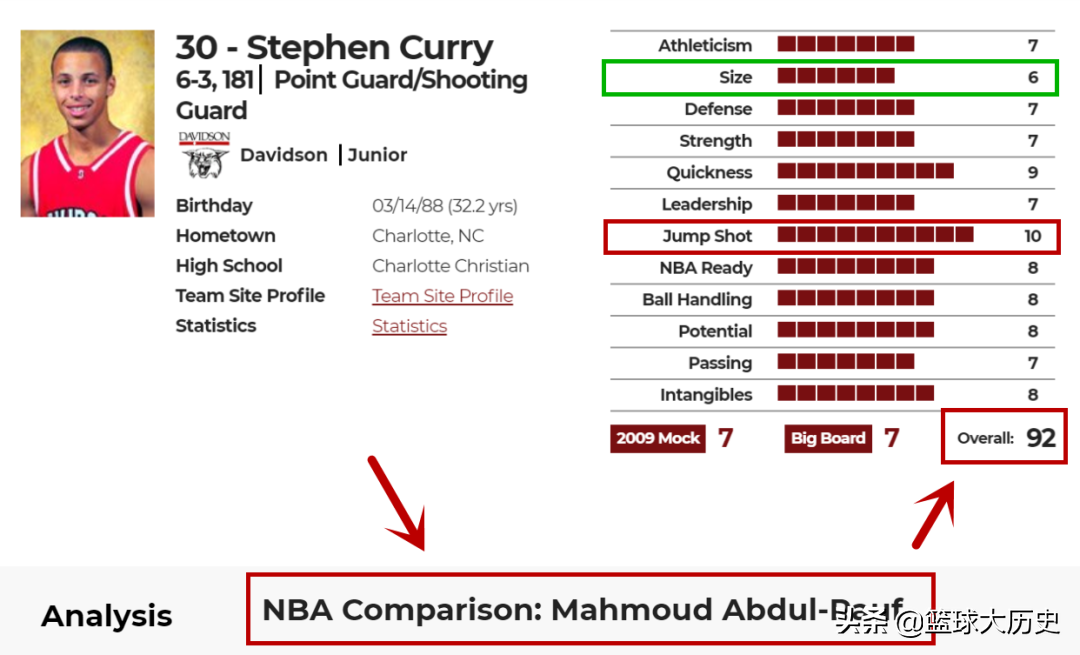 nba库里身高多少(库里的选秀报告！身高1米88，总评92分，成就远超模板)