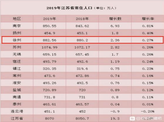 徐州去年常住人口882.56万，增长全省第三，未来房价看涨？