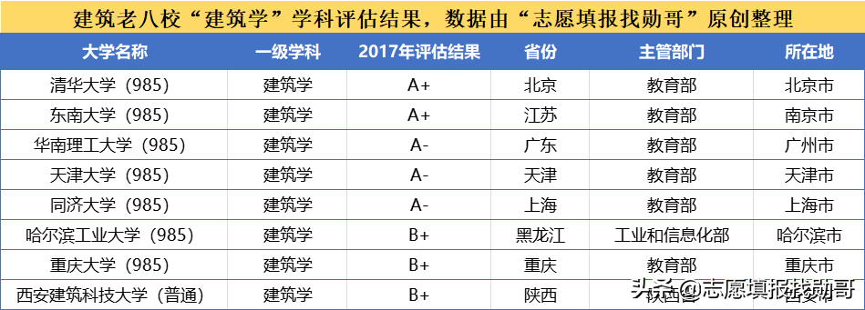 建筑老八校，仅3所大学的建筑学入选“双一流”，天津大学惜败