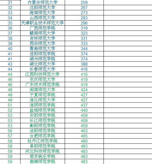 2019全国师范大学排名
