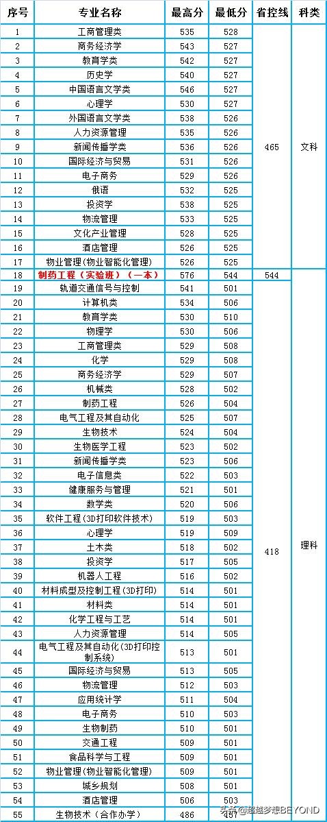 新乡学院2020年河南省本专科各专业录取分数统计