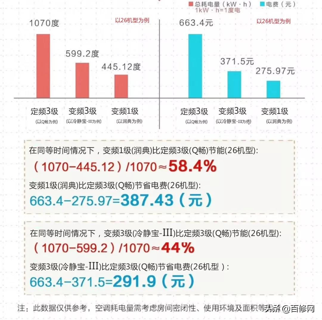 空调一晚上要多少度电（空调电费是怎么计算的?）-第9张图片