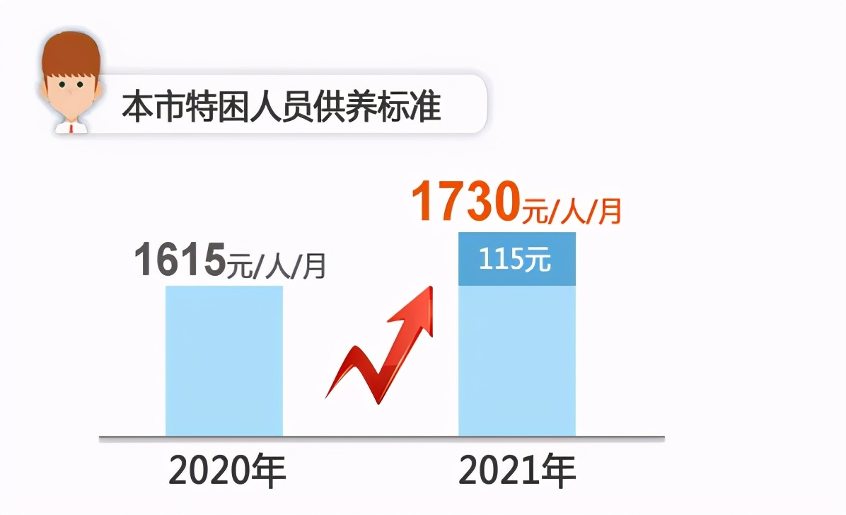 涨了！上海医保、低保、失业保险金增加！7月1日起实施