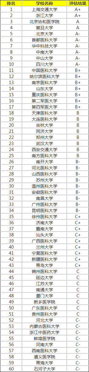 2020考研眼科、外科、妇产科专业考研院校排名汇总