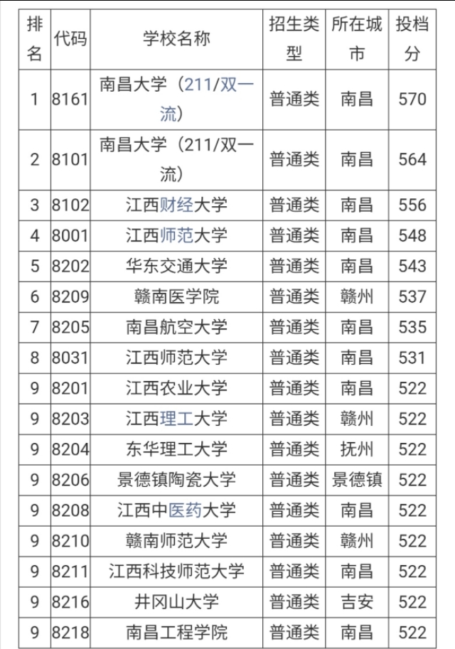 江西本科批次最全高校名单及往年录取分数线，志愿填报必看