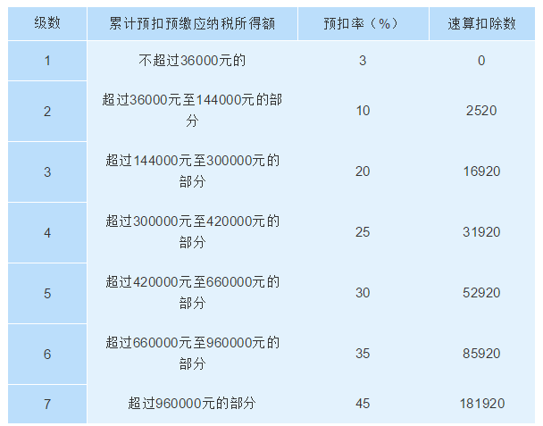 个税计算方式大变化！会计人请收好这份新个税税率表，一定用得上