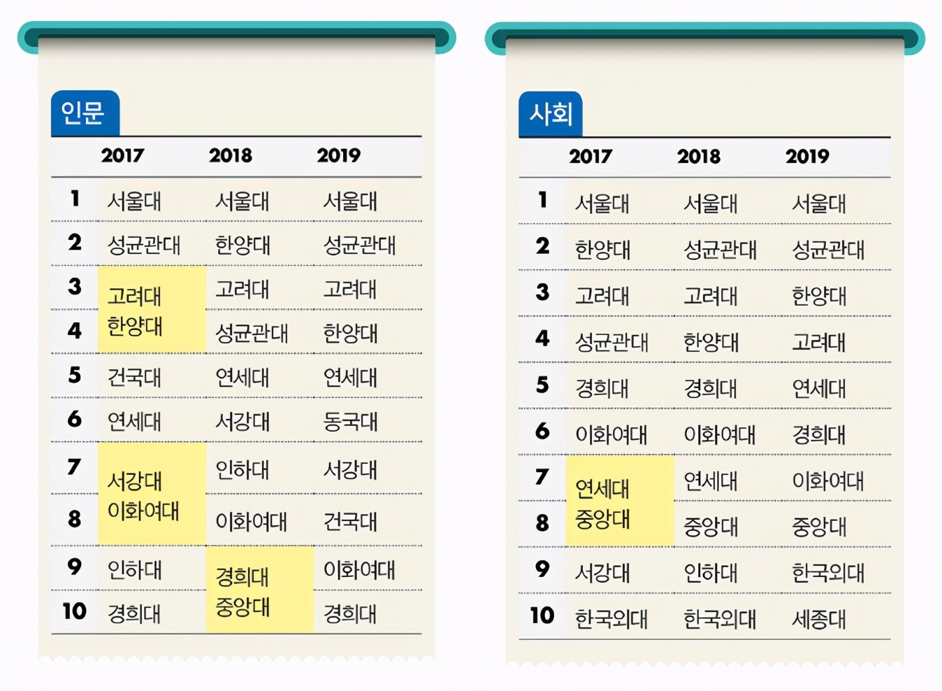 韩国留学择校难？中央日报大学评价排行榜来支招，人气学校在这里