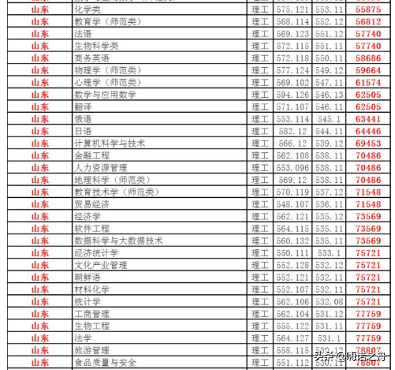 “考研神校”曲阜师范大学2018年各省文科、理科各专业录取分数线