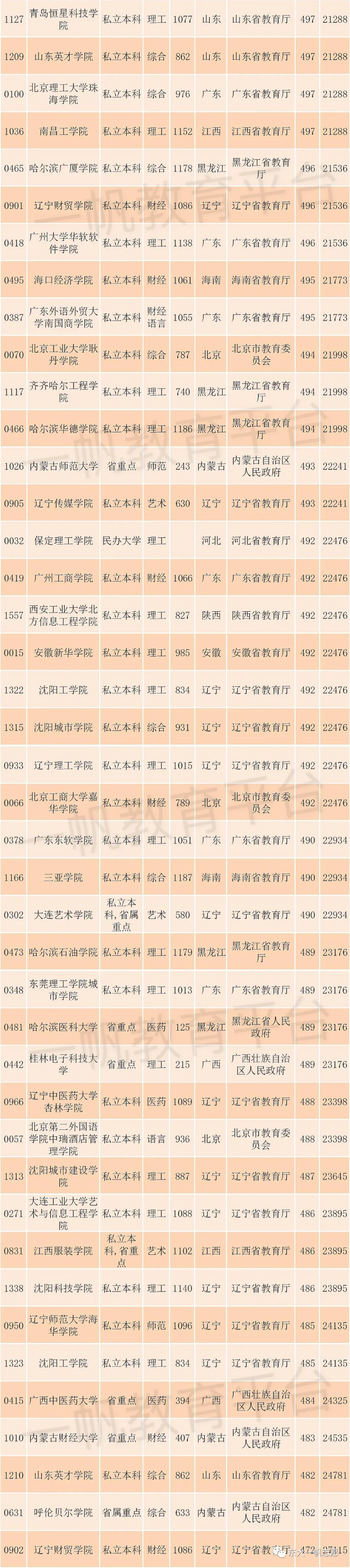 辽宁考生都被哪录取了？2019年文科录取分数（470-520分）汇总！
