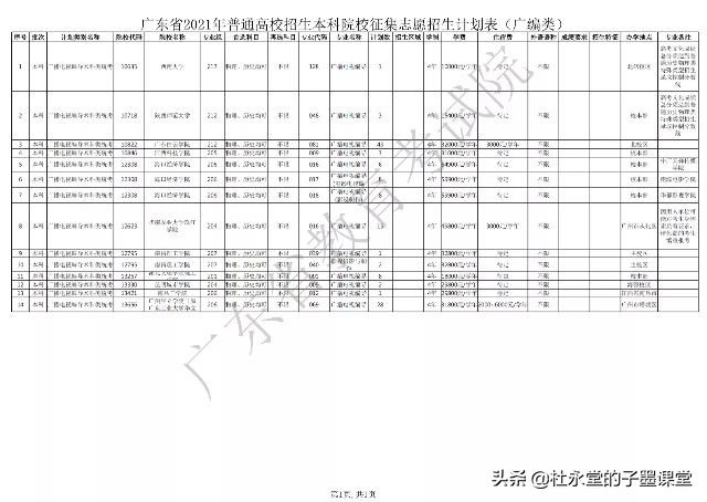 广东省2021年本科批次征集志愿，马上开始了