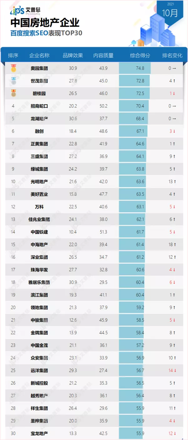 榜单｜2021年10月中国房地产企业百度搜索SEO表现TOP30