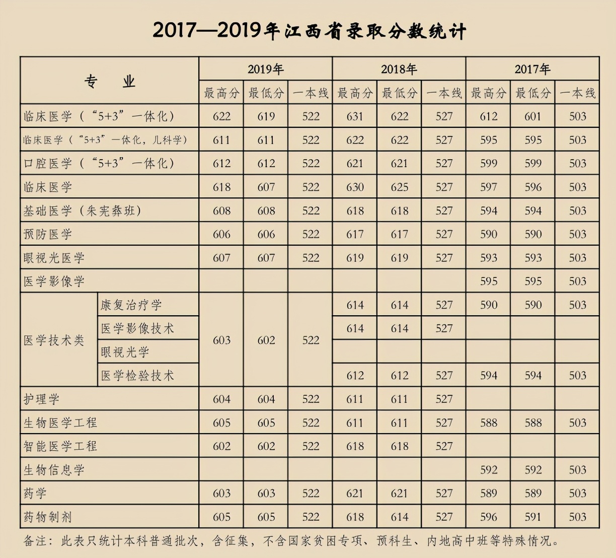 天津医科大学2017-2019年各省市分专业录取分数