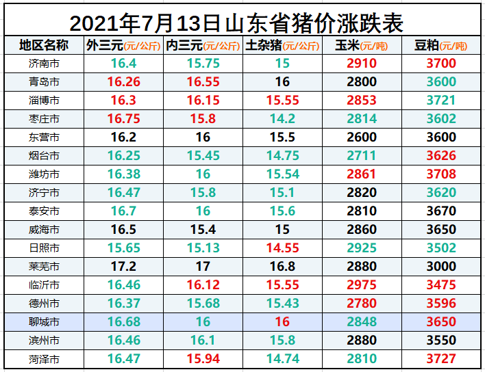山东省生猪价格涨跌表｜2021年7月13日，枣庄最低，济南大跌
