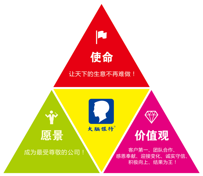 大脑银行的价值观解读