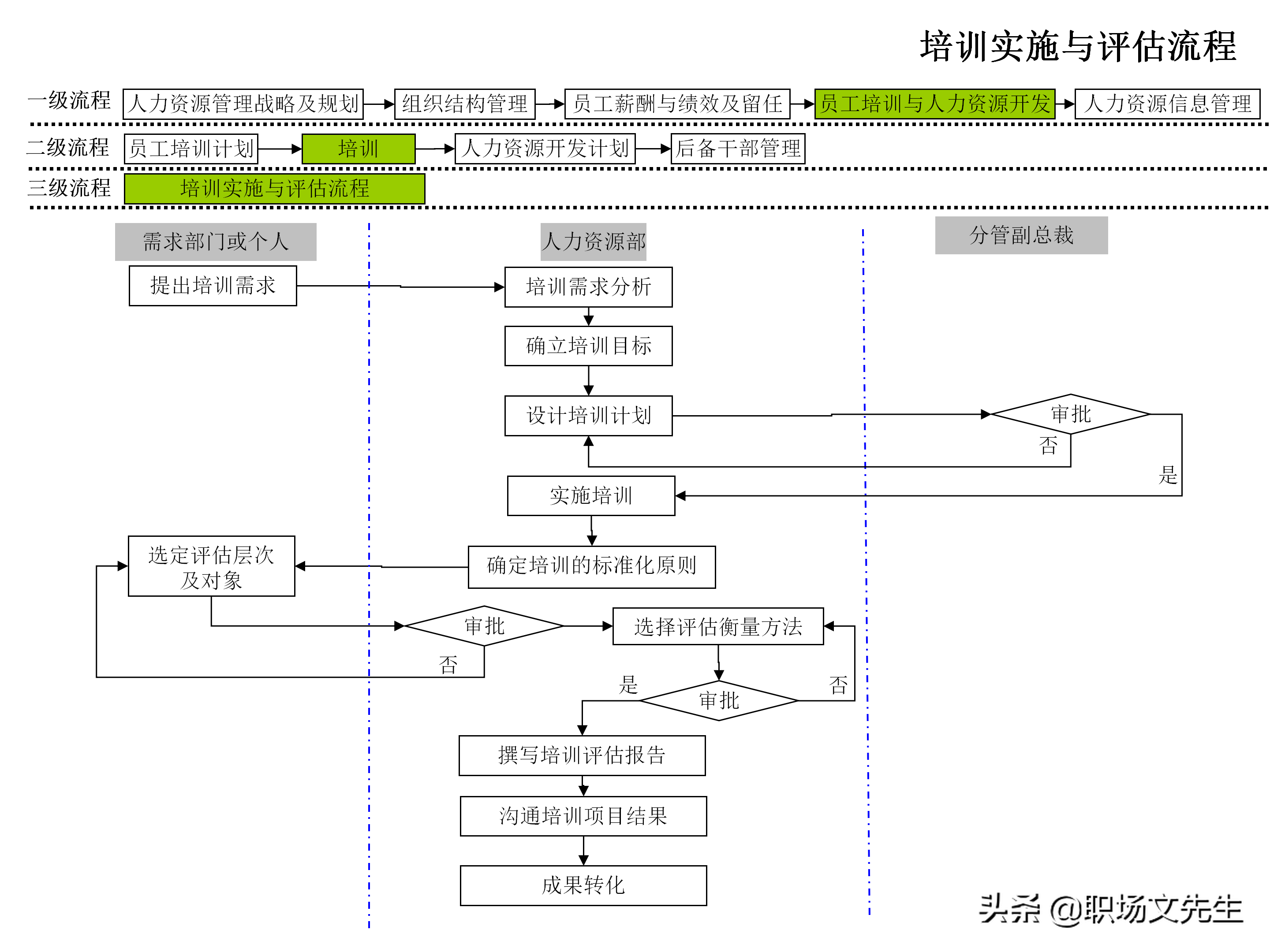 企业人力资源管理工作流程图，51个人力资源管理工作流程图分享