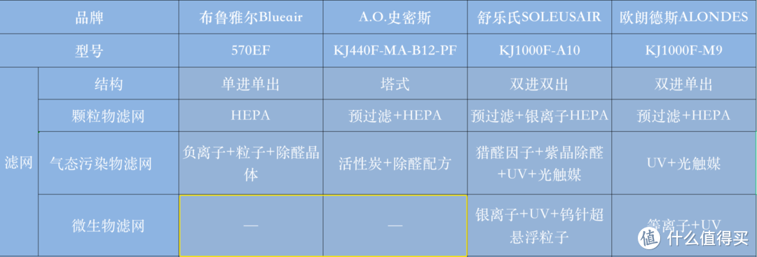 高端空气净化器到底怎么选？易读好懂的选购经验助你了解各种参数