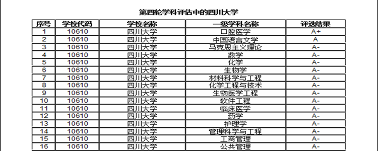 四川大学第四轮学科评估结果，61个学科参评，前20%学科入选率46%