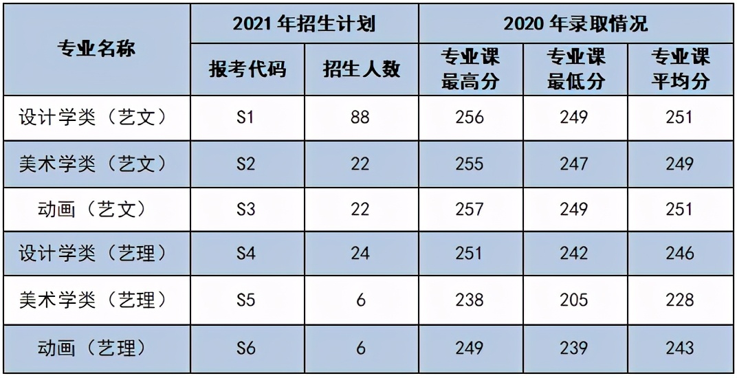 西安理工大学2021年各专业本科招生计划及去年录取分数线汇总