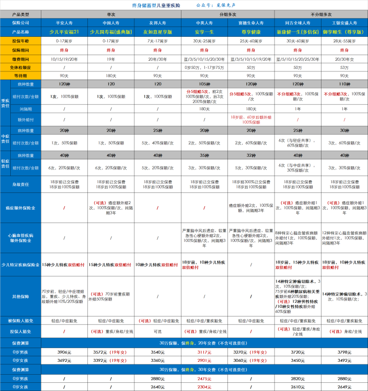 2021.8优势少儿重疾险大盘点！孩子的重疾险从这里面选择就对了