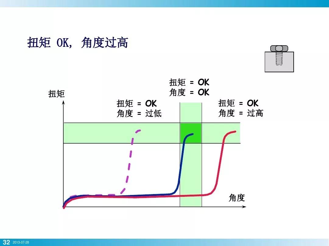 螺栓基本拧紧技术，PPT分享