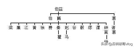 中华姓氏起源表，看看你的姓氏起源于三皇五帝中的哪一位？