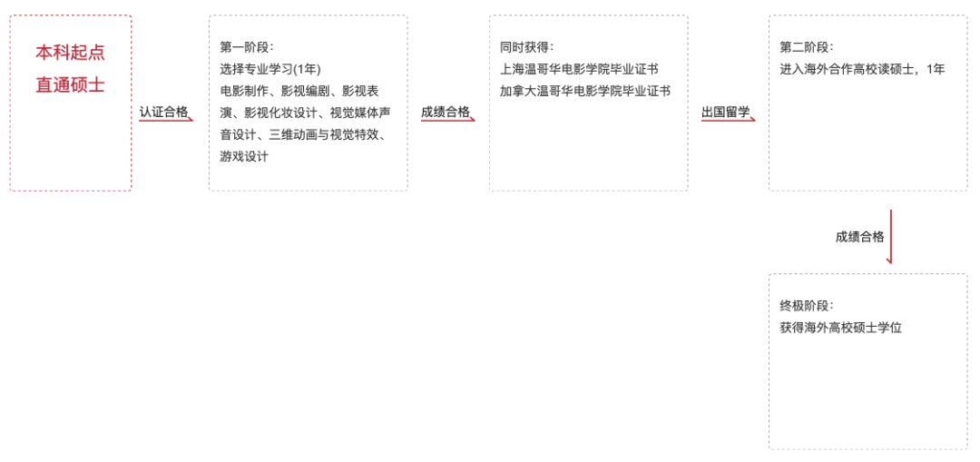 影视制作丨上海温哥华电影学院，不出国门掌握好莱坞电影工业技术