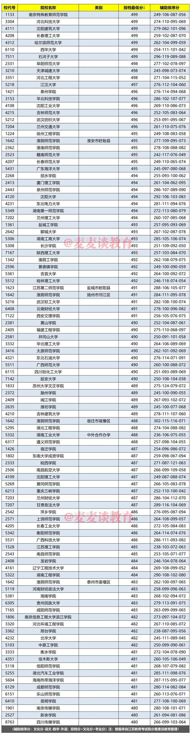 江苏2020年艺术本科提前第2批美术类院校：投档分降序分段汇总