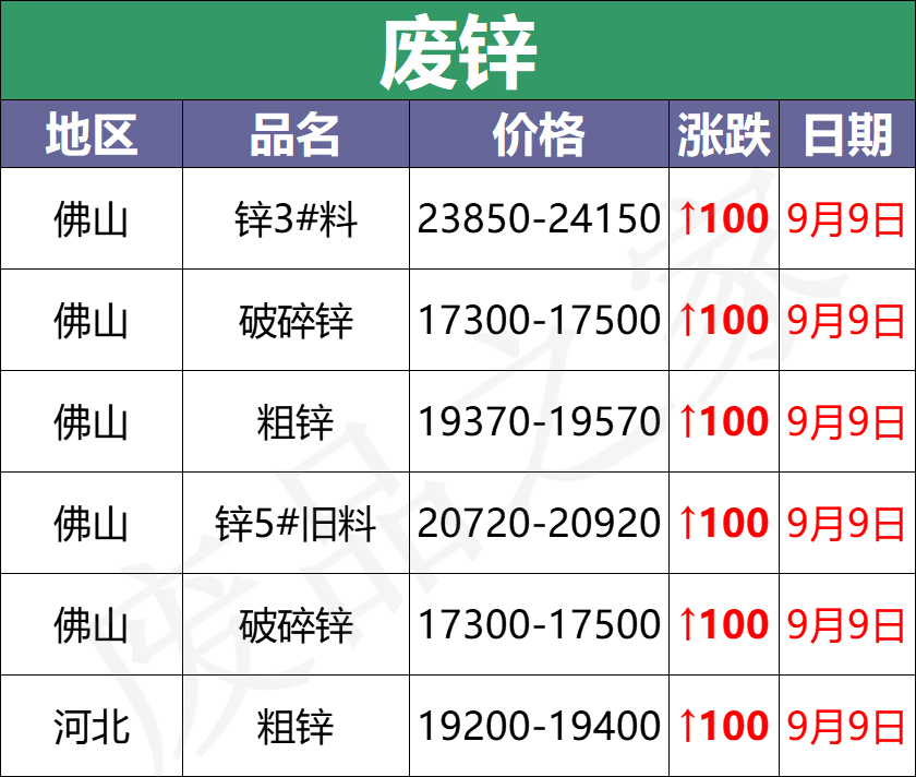 最新9月9日废电瓶价格汇总（附全国重点废电瓶企业参考价）