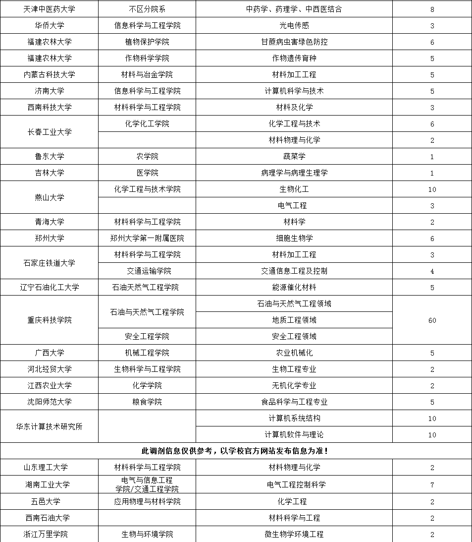 最新，近210所大学研究所接受调剂，名额多