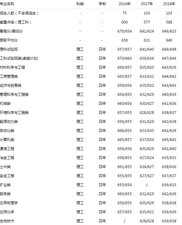 北京科技大学 理工 2016-2018录取分数线