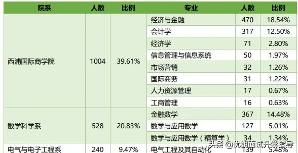 西交利物浦大学2019届毕业生就业质量报告！出路如何？值得选吗？