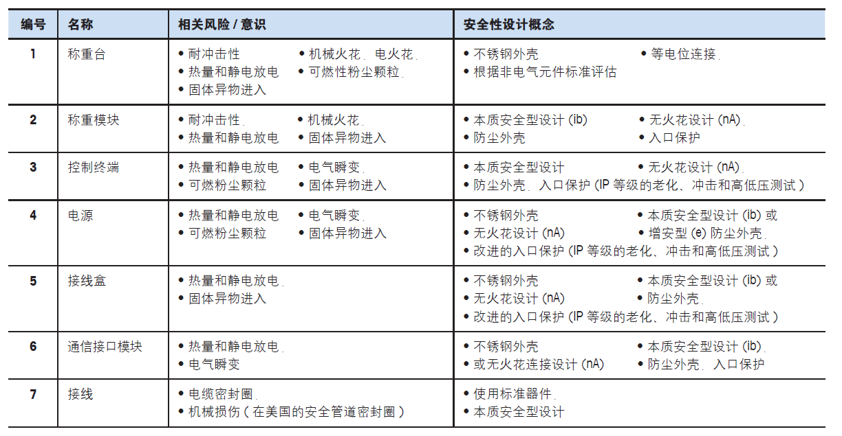 危险区域防爆法规与标准