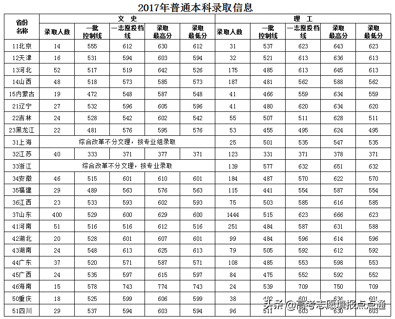 山东大学速览及2019、2018、2017年各省录取分数