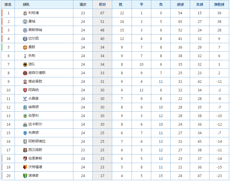英超补赛19轮(利物浦再胜就领先19分了！英超第18轮补赛：西汉姆联vs利物浦)