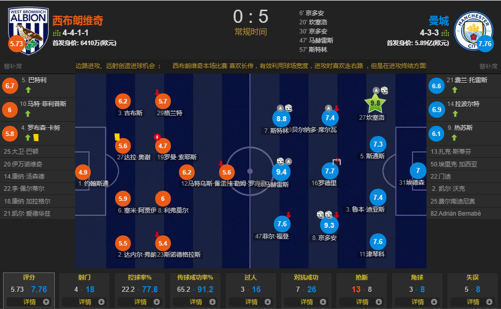 英超曼城5-0大胜西布朗登顶(近7场6次零封 登顶！两大主力缺战 曼城5-0西布朗强势争冠)