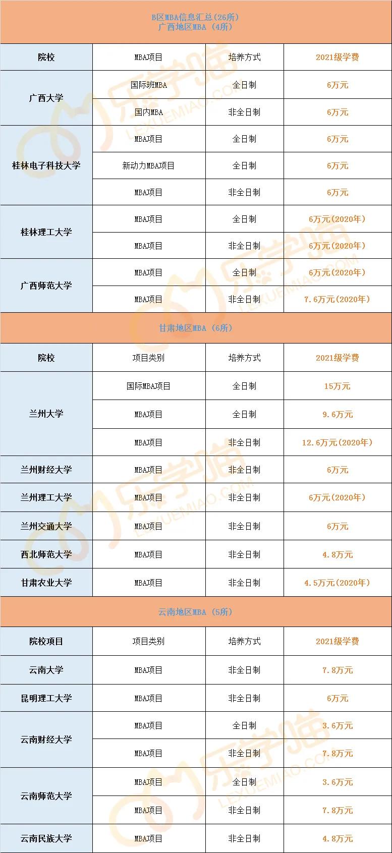 最新！2021年全国241所院校MBA学费汇总