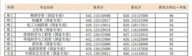 国家专项分数线来啦！河南这所高校分数线再创新高