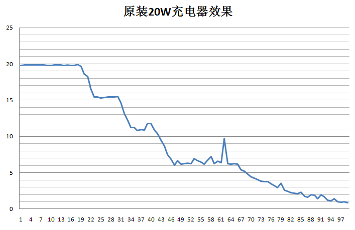 苹果原装20W充电器与安克20W小彩、图拉斯20W小冰块实用测评