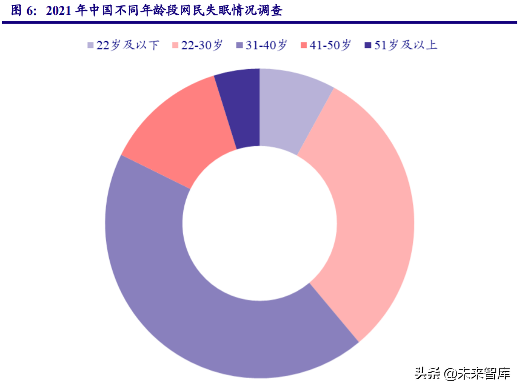 睡眠健康行业研究报告：助眠需求日益增长，睡眠经济市场广阔