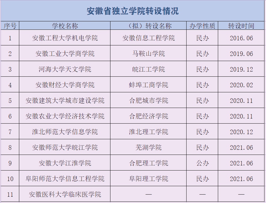 安徽大学江淮学院变身合肥理工学院,民办转公办,学费还是1万吗