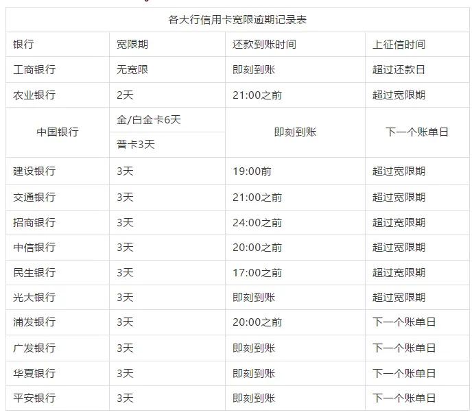 信用卡延期还款可以几天（信用卡到期还款日可以延期几天）