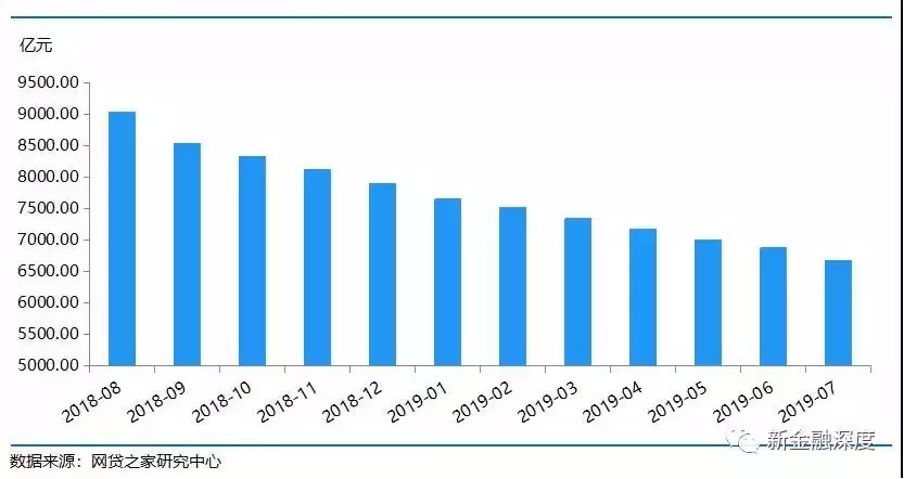 7月网贷才减少30家，8省清退计划更大规模退出到来