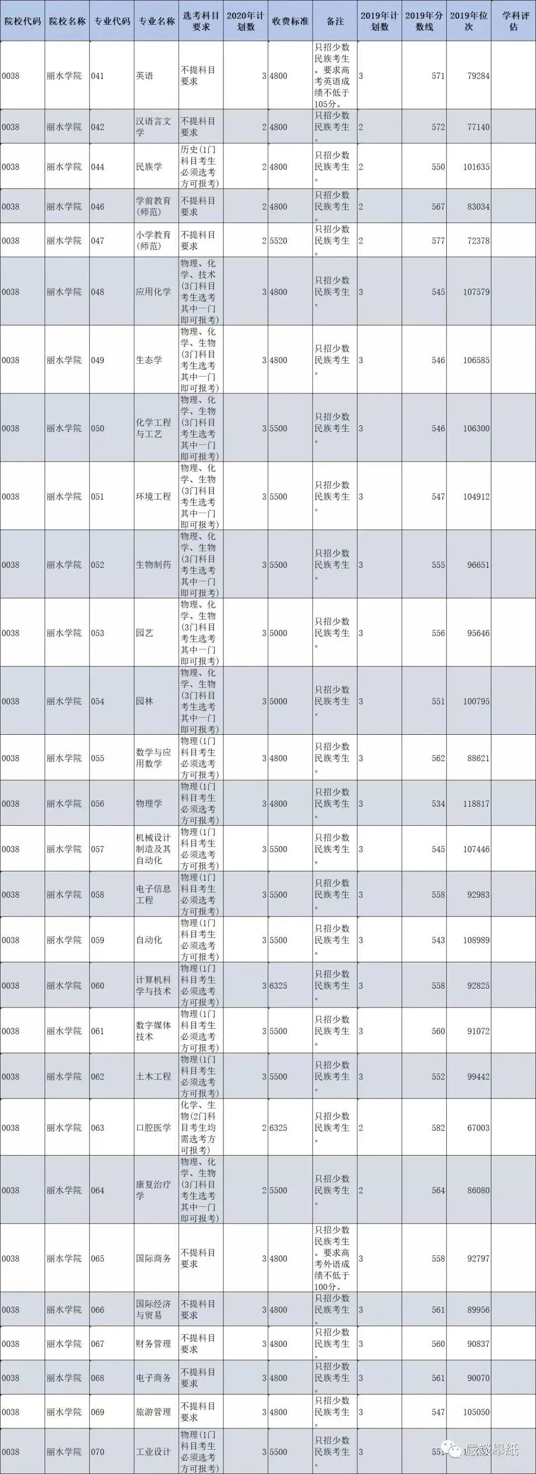 @浙江二段线考生 | 第二段本科志愿填报精准数据最全整理